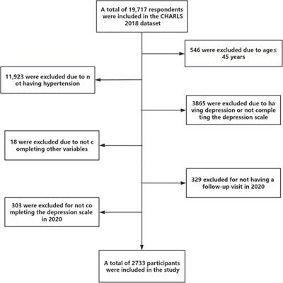 Construction of a machine learning-based risk prediction model for depression in middle-aged and elderly hypertensive people in China: a longitudinal study